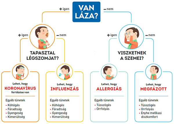 vírusfertőzés vagy allergia?